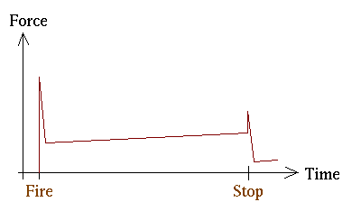Plot of force versus time with a good recoil spring.